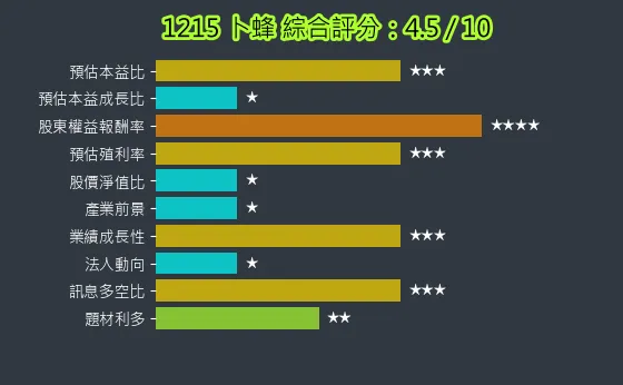 1215 卜蜂 綜合評分