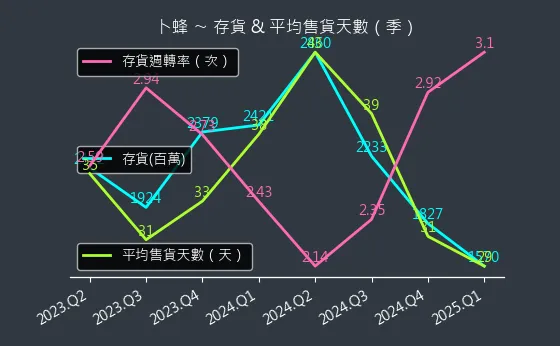 1215 卜蜂 存貨與平均售貨天數