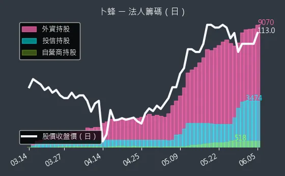 1215 卜蜂 法人籌碼（日）