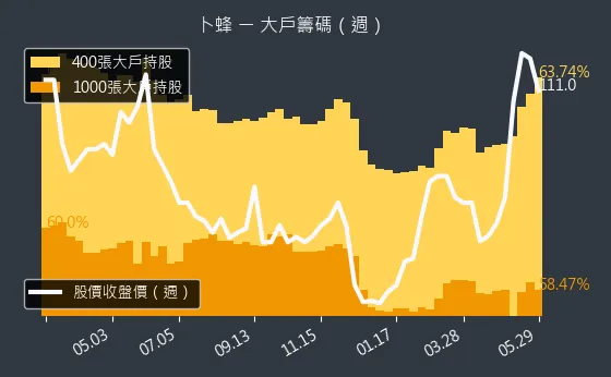 1215 卜蜂 大戶籌碼（週）