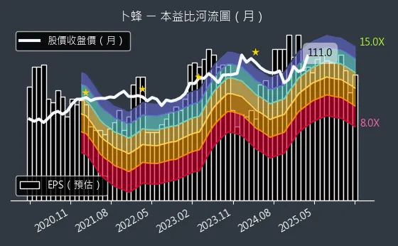 1215 卜蜂 本益比河流圖