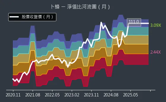 1215 卜蜂 淨值比河流圖