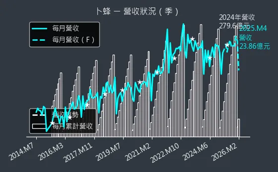 1215 卜蜂 營收趨勢圖