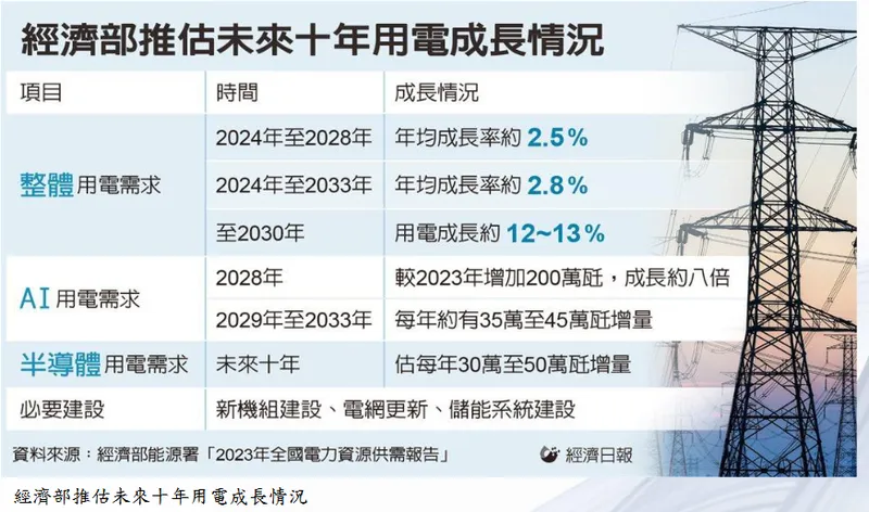 中興電工經濟部推估未來十年用電成長情況