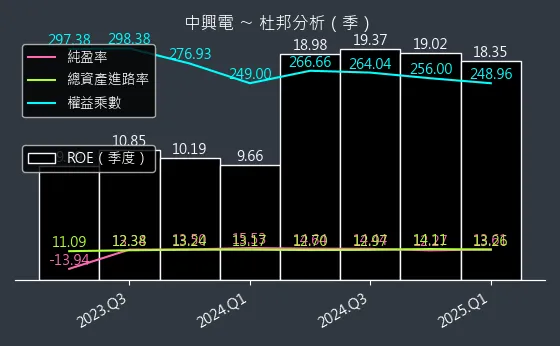 1513 中興電 杜邦分析