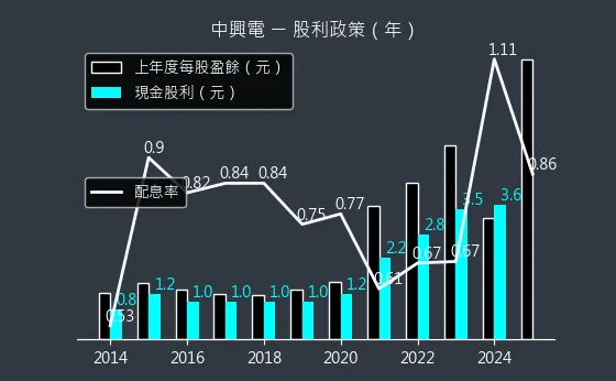 1513 中興電 股利政策
