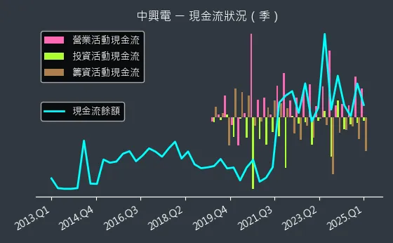 1513 中興電 現金流狀況