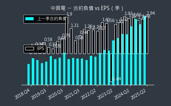 1513 中興電 合約負債