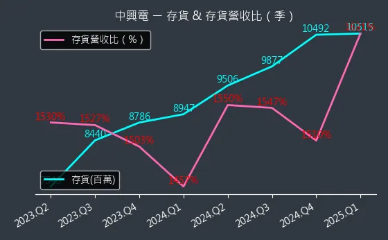 1513 中興電 存貨與存貨營收比