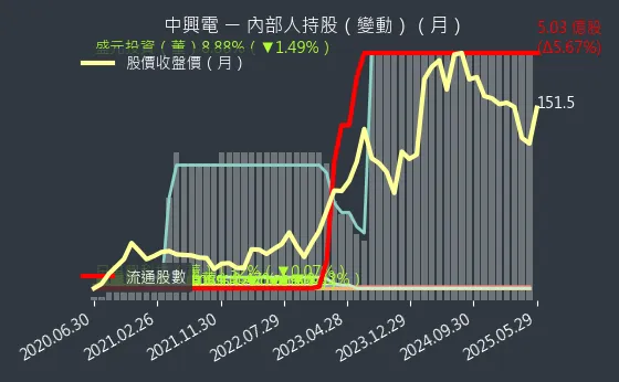 1513 中興電 內部人持股（月）