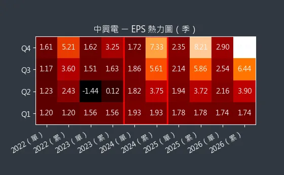 1513 中興電 EPS 熱力圖