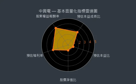 1513 中興電 基本面量化指標雷達圖