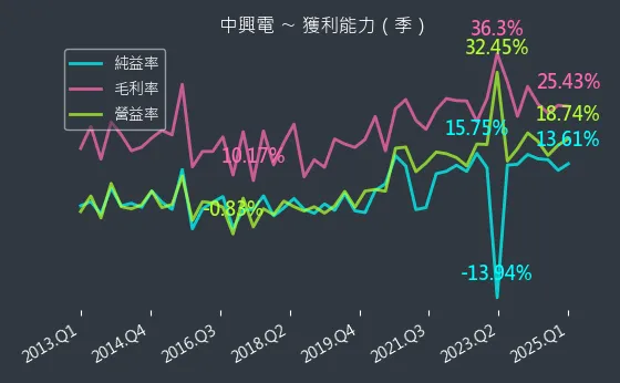 1513 中興電 獲利能力