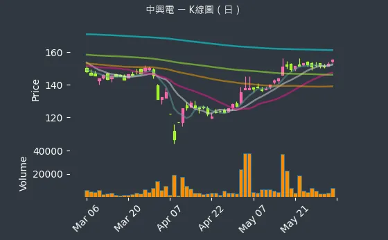 1513 中興電 K線圖（日）
