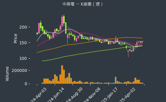 1513 中興電 K線圖（週）