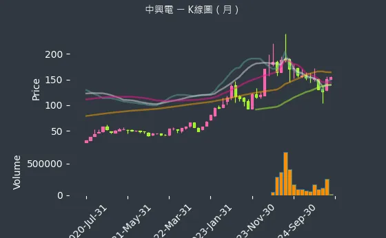 1513 中興電 K線圖（月）