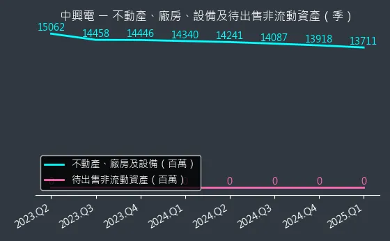 1513 中興電 不動產、廠房、設備及待出售非流動資產變化圖