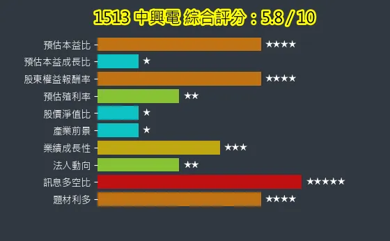 1513 中興電 綜合評分