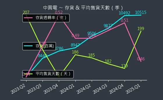 1513 中興電 存貨與平均售貨天數