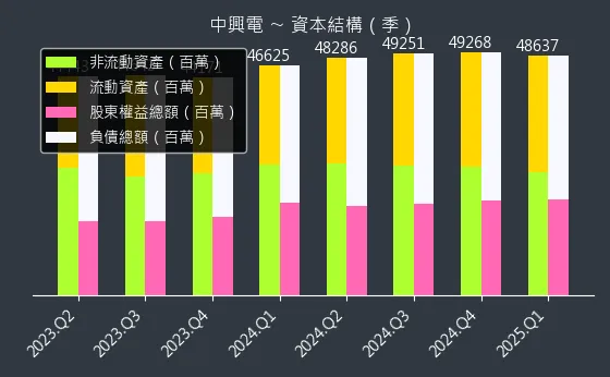 1513 中興電 資本結構
