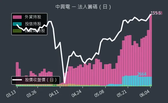 1513 中興電 法人籌碼（日）
