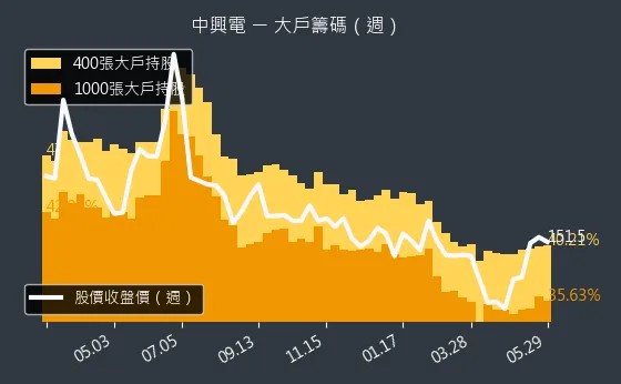 1513 中興電 大戶籌碼（週）