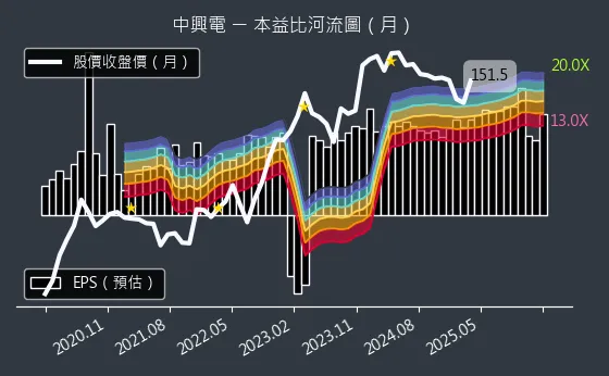 1513 中興電 本益比河流圖