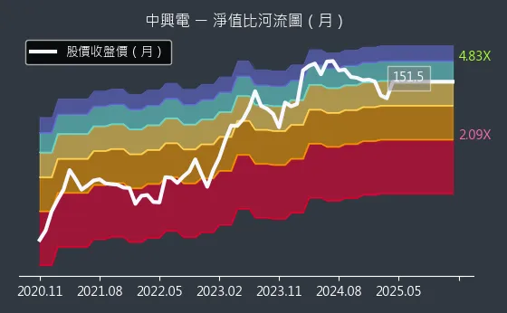 1513 中興電 淨值比河流圖