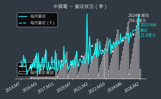 1513 中興電 營收趨勢圖