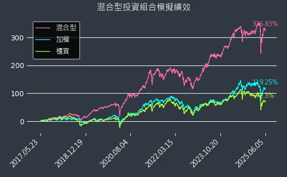 混合型開始迄今模擬績效圖表