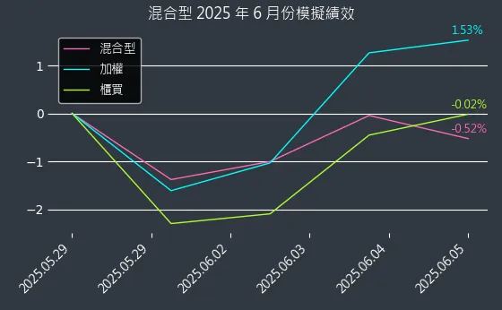 專題演算法選股：2025年6月模擬績效圖表