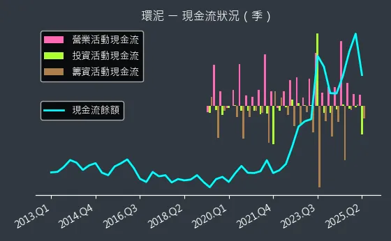 1104 環泥 現金流狀況