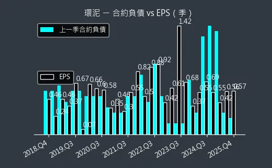 1104 環泥 合約負債與 EPS