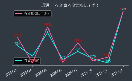 1104 環泥 存貨與存貨營收比