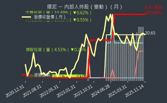 1104 環泥 內部人持股變動