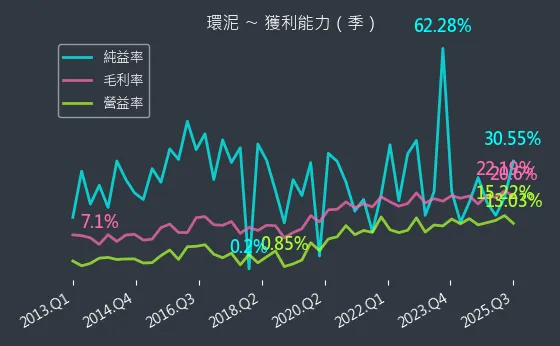 1104 環泥 獲利能力