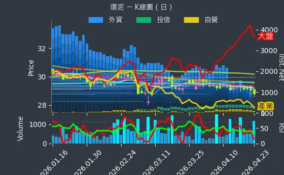 1104 環泥 日線圖