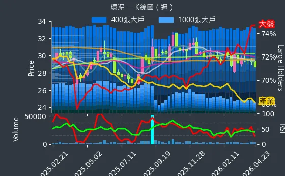 1104 環泥 週線圖