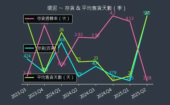 1104 環泥 存貨與平均售貨天數