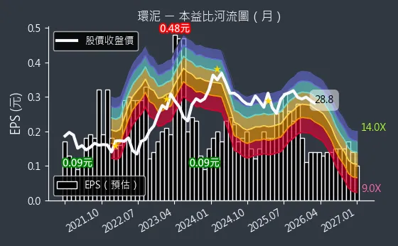 1104 環泥 本益比河流圖