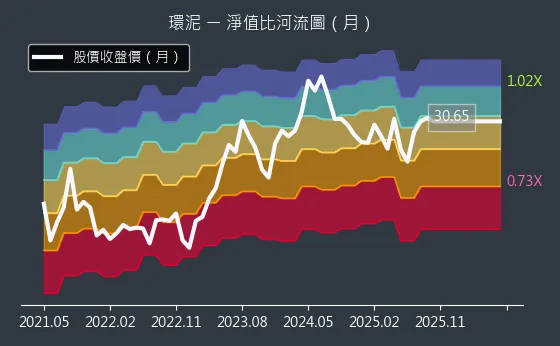 1104 環泥 淨值比河流圖