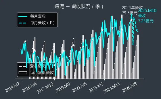 1104 環泥 營收趨勢圖