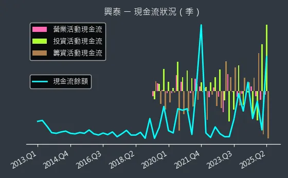 1235 興泰 現金流狀況