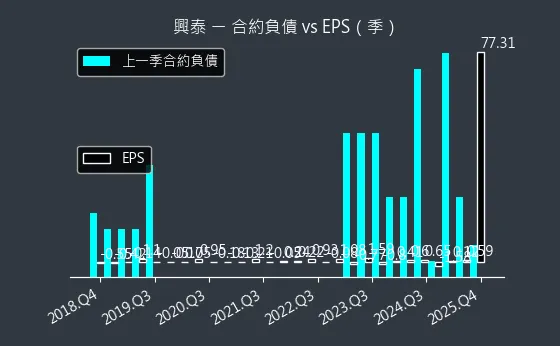 1235 興泰 合約負債與 EPS
