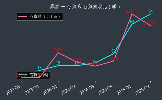 1235 興泰 存貨與存貨營收比