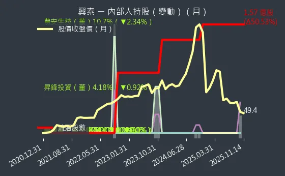 1235 興泰 內部人持股變動