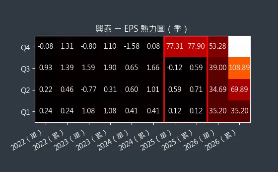 1235 興泰 EPS 熱力圖