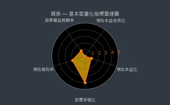 1235 興泰 量化綜合評分