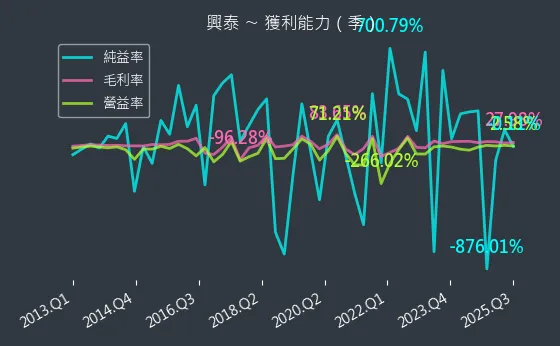 1235 興泰 獲利能力