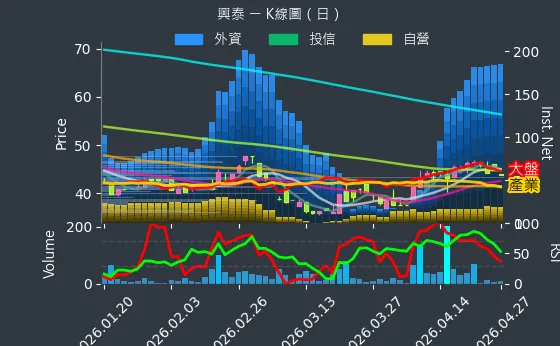 1235 興泰 日線圖